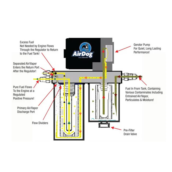 AirDog II-5G Fuel System (165gph) - 6.7 Powerstroke (2011-2016) - Image 5