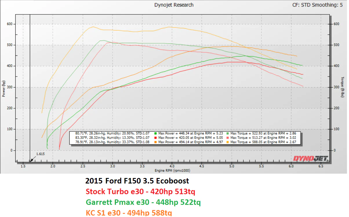 KC Reaper 500 Twin Turbos - 3.5 EcoBoost (2011-2016) - Image 4