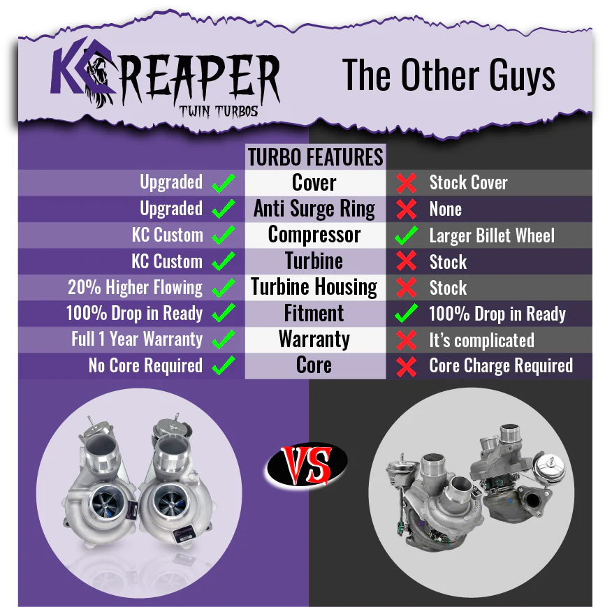 KC Reaper 500 Twin Turbos + KC Intercooler Package - 3.5 EcoBoost (2015-2016) - Image 2