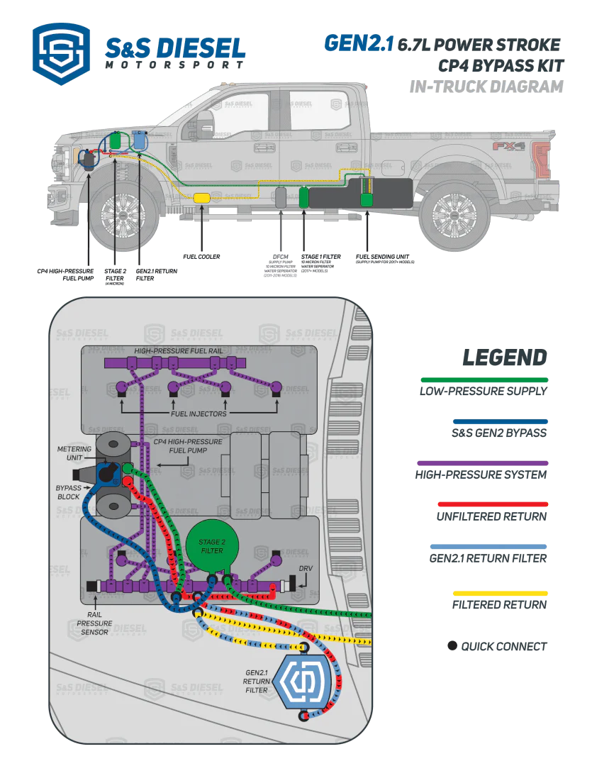 S&S® Diesel Disaster Prevention Kit - 6.7 Powerstroke (2011+) - Image 3
