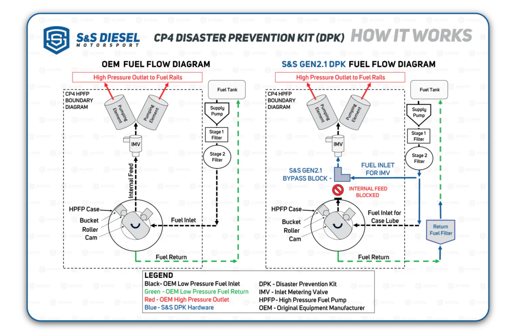 S&S® Diesel Disaster Prevention Kit - 6.7 Powerstroke (2011+) - Image 4