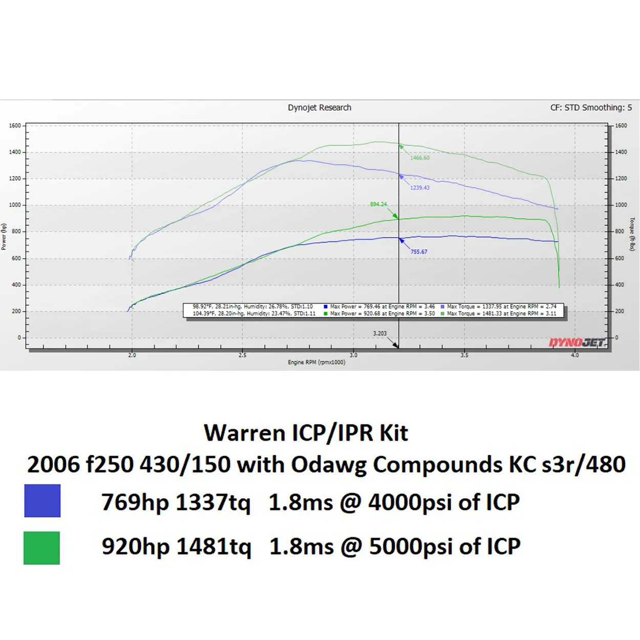 Warren 7250 PSI ICP Sensor & High Pressure IPR Valve - 6.0 Powerstroke (2003-2007) - Image 2